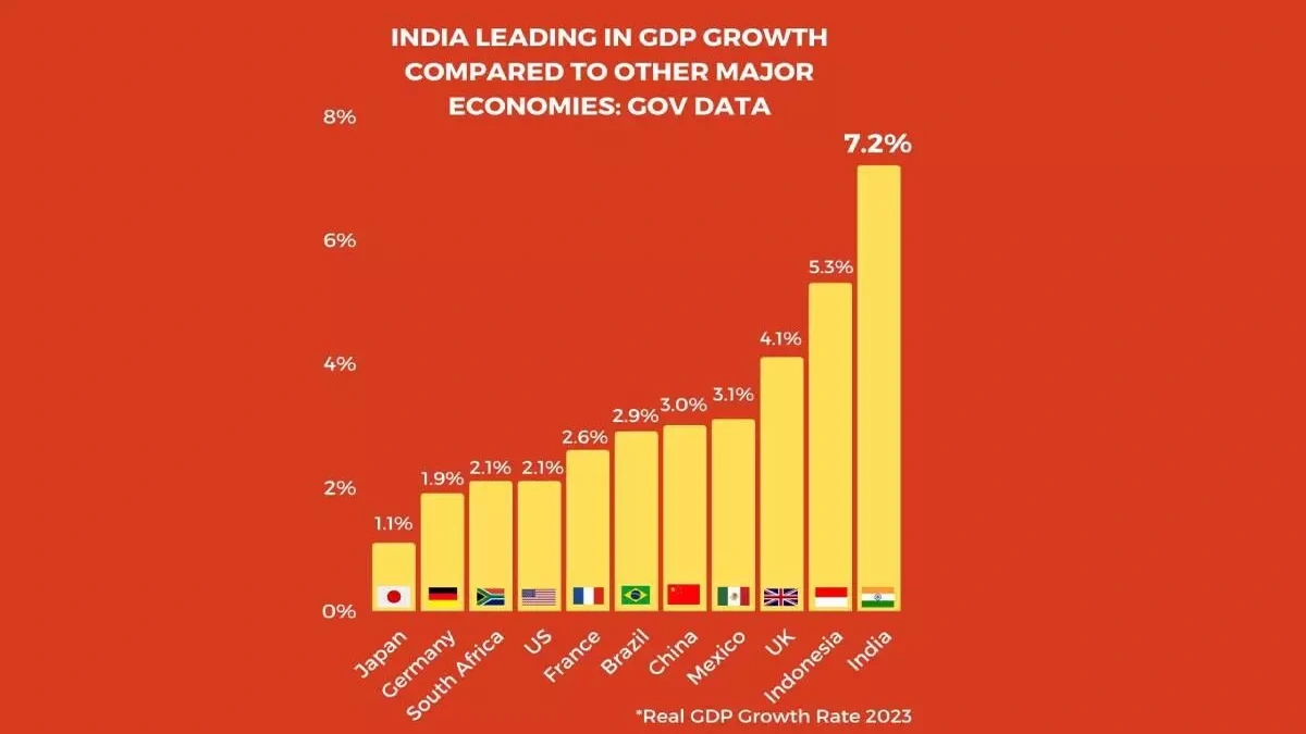 The Future of India's GDP Growth