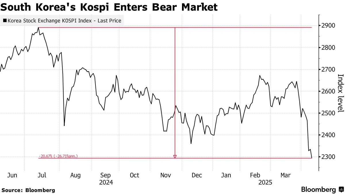 What Exactly Is the KOSPI Index?
