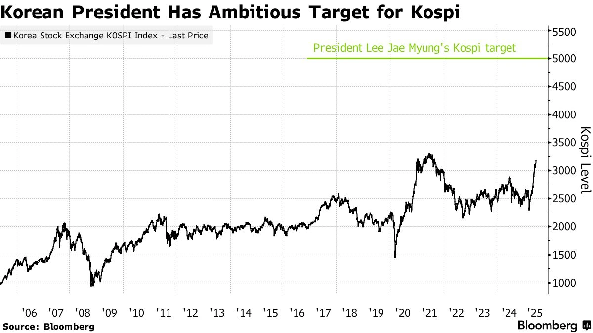 Why Should India Care About the KOSPI?