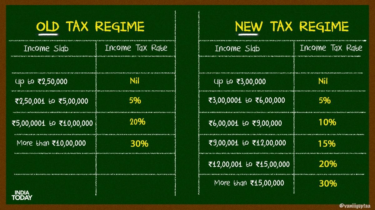 Crunching the Numbers | New Tax Slabs vs. Old