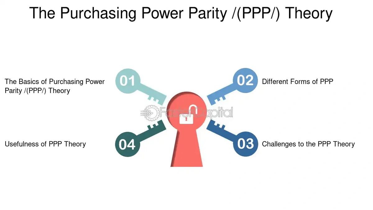 The Future of PPP and India's Economic Trajectory